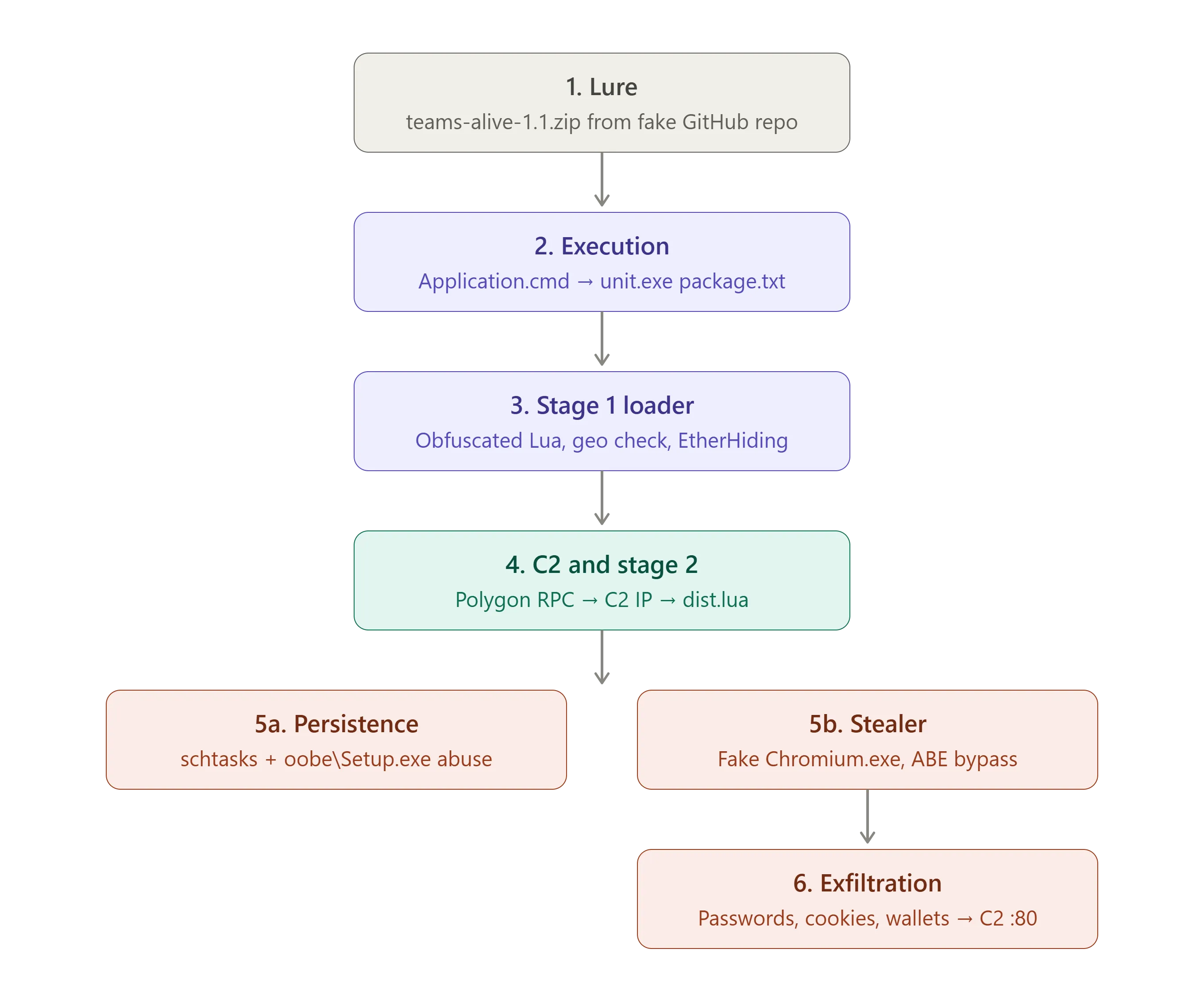 SmartLoader attack chain: lure, execution, stage 1 loader, C2 and stage 2, persistence and stealer, exfiltration